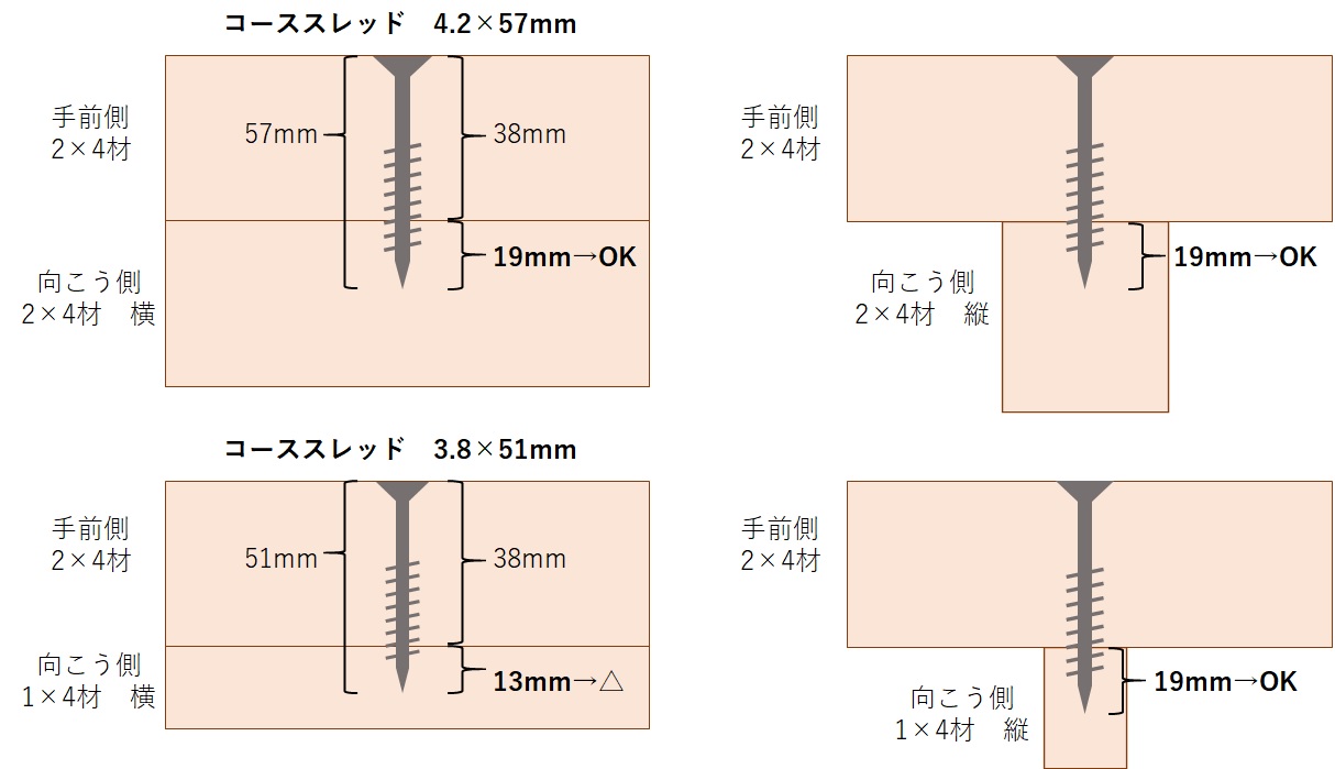 1×4材・2×4材の最適ビス長さを紹介 DIYの1から10まで