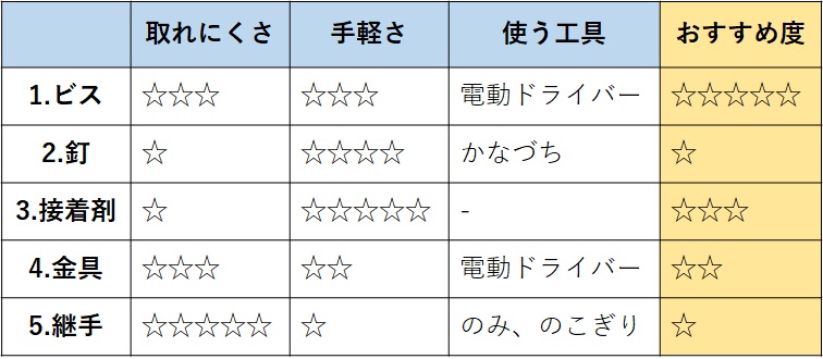 ビス？接着剤？釘？ 木材を接合させる5つの方法と使い分けを紹介