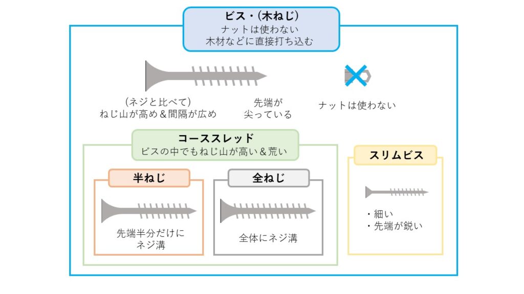 ビスの種類の選び方 コーススレッドvsスリムビス、半ねじvs全ねじ | DIYの1から10まで